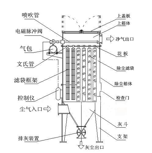 布袋除塵器結(jié)構(gòu)圖紙 布袋除塵器結(jié)構(gòu)圖紙