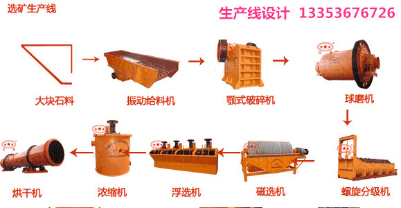 選礦生產(chǎn)線流程設(shè)計(jì)方案1