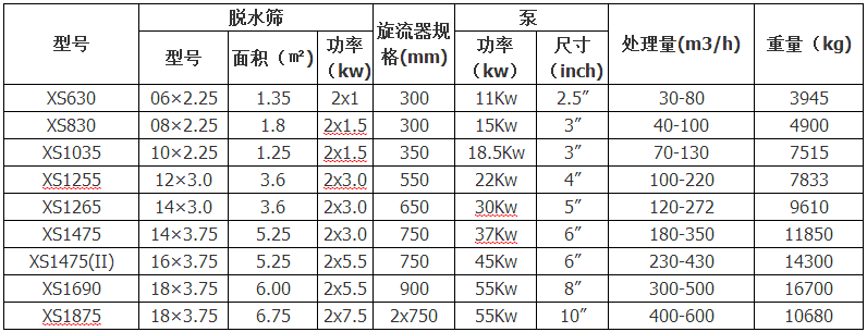 細砂回收機參數(shù)表 細砂回收機參數(shù)表